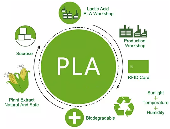 Eco-friendly Biodegradable Polylactic Acid RFID Bio PLA card